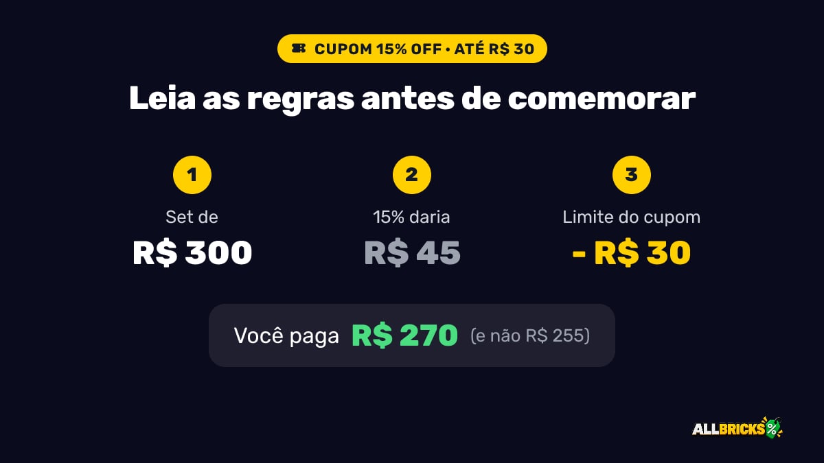 Exemplo de cupom de 15% com limite de R$ 30: num set de R$ 300 o desconto fica em R$ 30