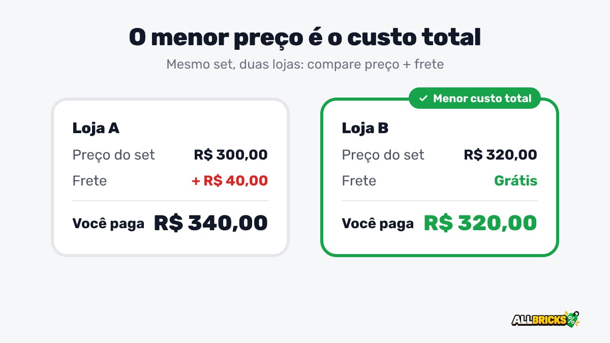 Comparação entre duas lojas: R$ 300 com R$ 40 de frete custa mais que R$ 320 com frete grátis