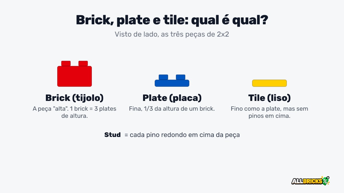 Brick, plate e tile: a diferença entre as peças vistas de lado