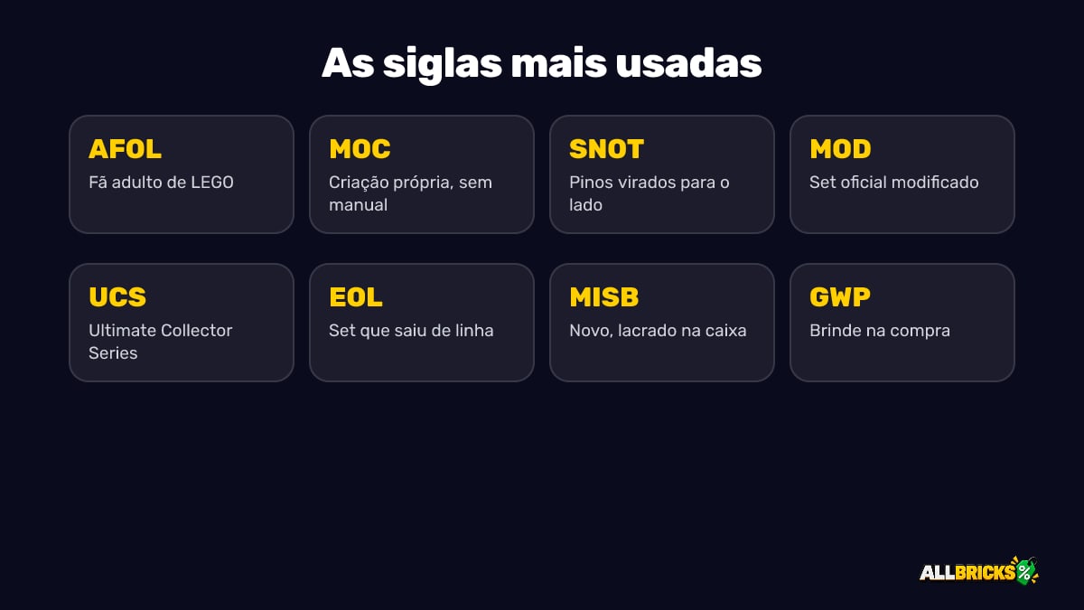 As siglas mais usadas na comunidade LEGO: AFOL, MOC, SNOT, MOD, UCS, EOL, MISB e GWP
