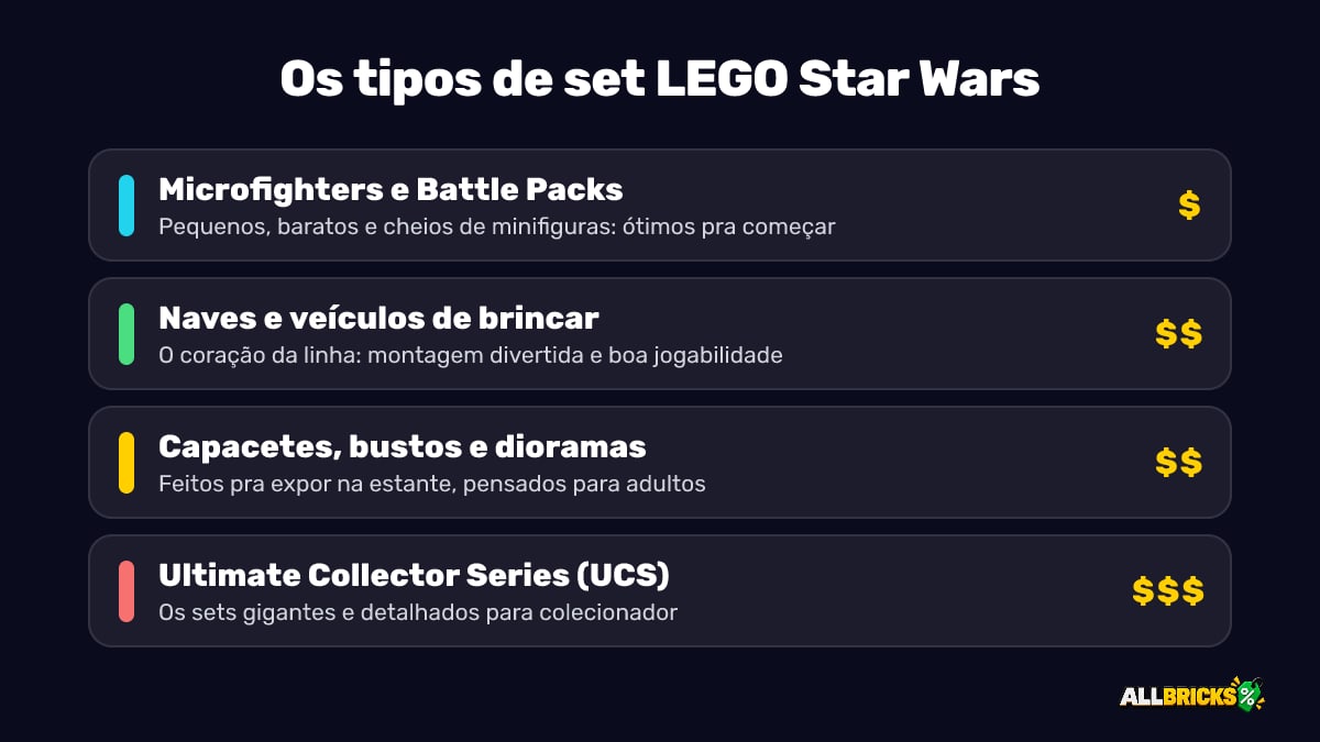 Os tipos de set LEGO Star Wars: Microfighters e Battle Packs, naves de brincar, capacetes e bustos, e Ultimate Collector Series