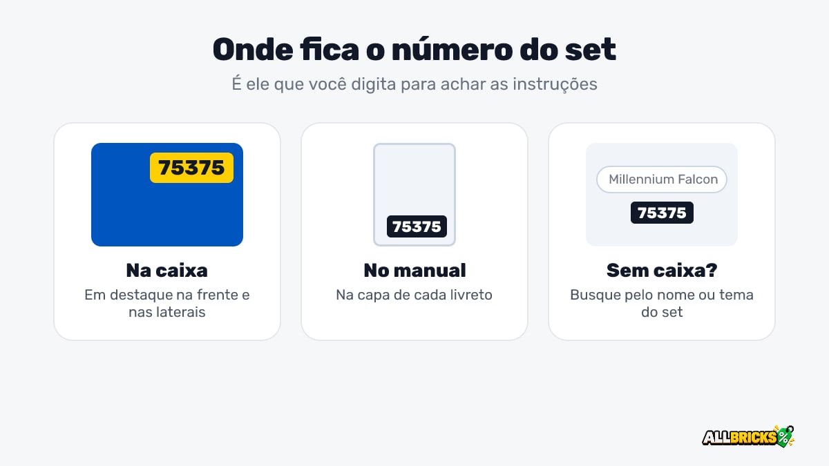 Onde fica o número do set LEGO: na caixa, na capa do manual ou buscando pelo nome do set