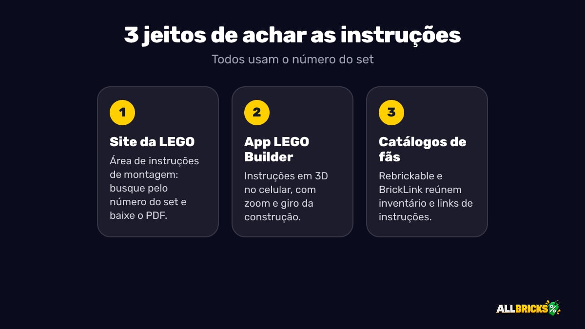 Três jeitos de achar as instruções de montagem do LEGO: site da LEGO, app LEGO Builder e catálogos de fãs