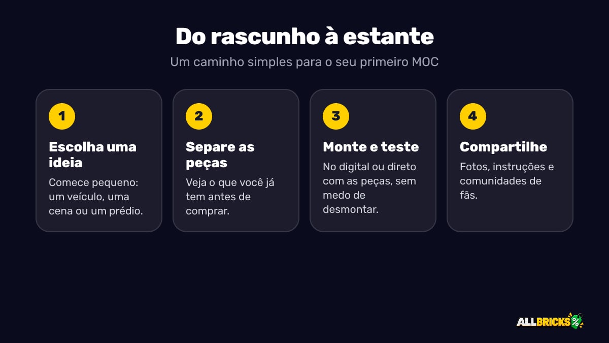 Do rascunho à estante: escolha uma ideia, separe as peças, monte e teste, compartilhe