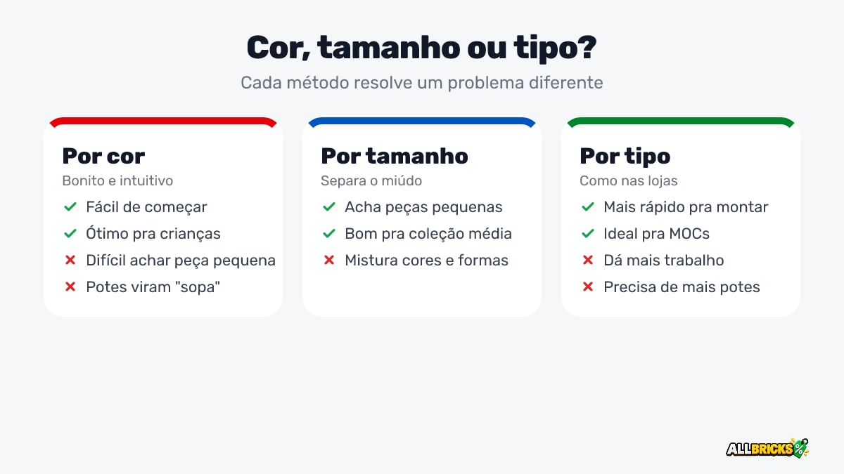 Comparação dos métodos para organizar peças de LEGO: por cor, por tamanho e por tipo, com vantagens e desvantagens