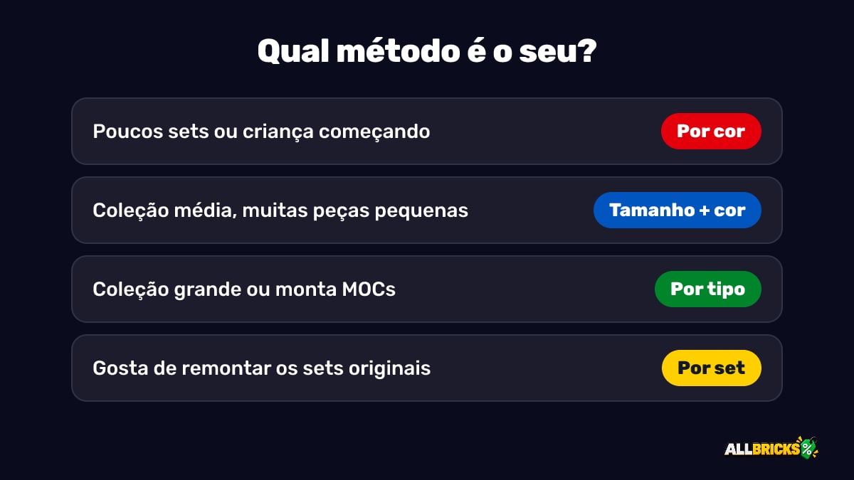 Qual método para organizar LEGO é o seu: por cor, tamanho com cor, por tipo ou por set