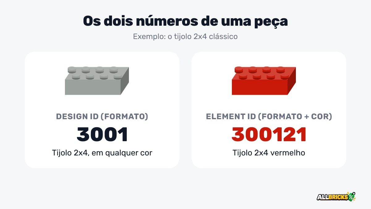 Design ID e Element ID: o tijolo 2x4 tem Design ID 3001 em qualquer cor e Element ID 300121 no vermelho