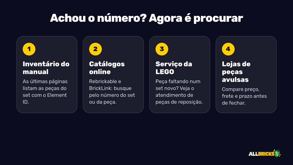 Passo a passo para encontrar a peça: inventário do manual, catálogos online, serviço da LEGO e lojas de peças avulsas