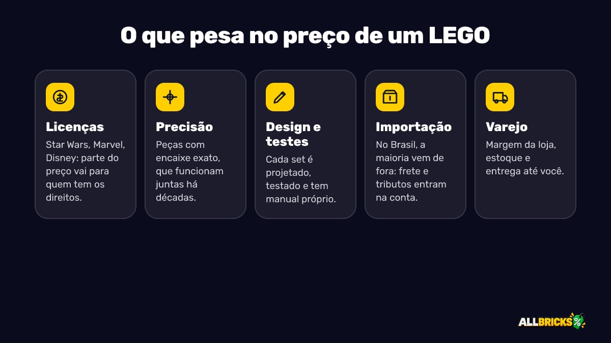 O que pesa no preço de um LEGO: licenças, precisão, design e testes, importação e varejo