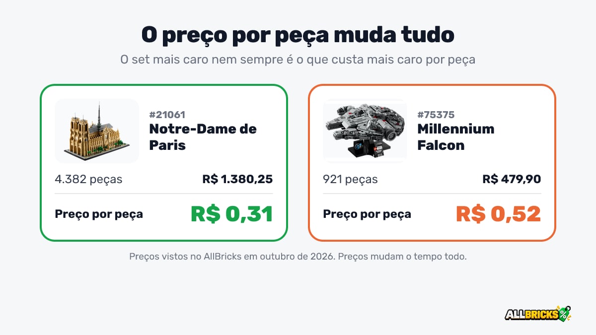Comparação de preço por peça: Notre-Dame de Paris a R$ 0,31 por peça e Millennium Falcon a R$ 0,52 por peça